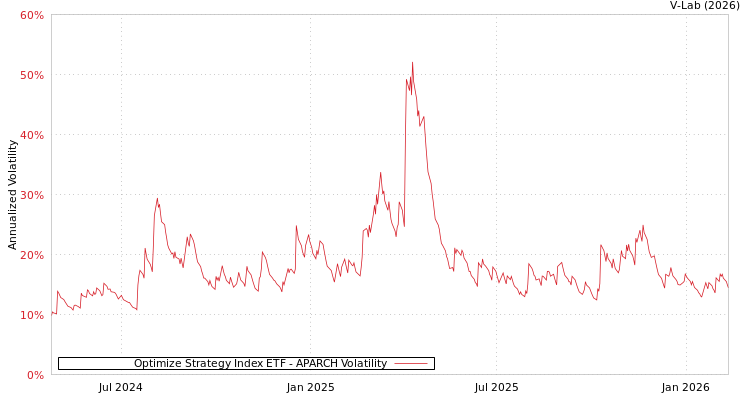 graph of Optimize Strategy Index ETF APARCH