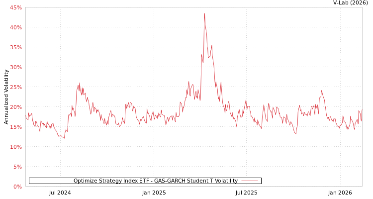 graph of Optimize Strategy Index ETF GAS-GARCH-T