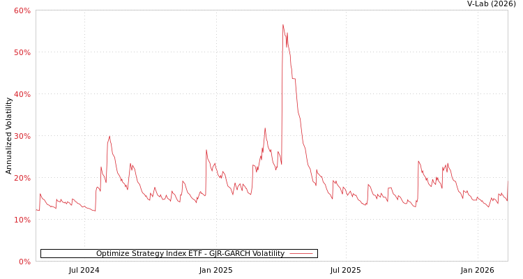 graph of Optimize Strategy Index ETF GJR-GARCH