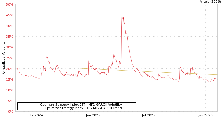 graph of Optimize Strategy Index ETF MF2-GARCH