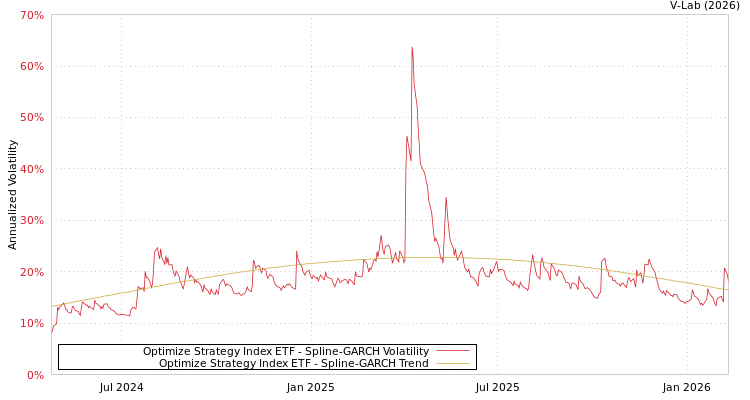 graph of Optimize Strategy Index ETF SGARCH