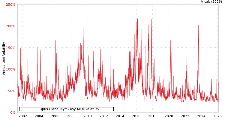 graph of Opus Global Nyrt AMEM