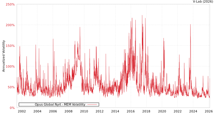 graph of Opus Global Nyrt MEM