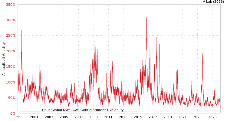 graph of Opus Global Nyrt GAS-GARCH-T