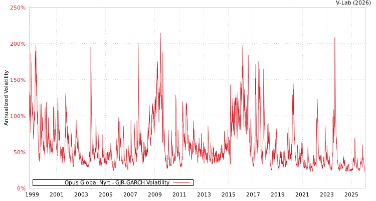 graph of Opus Global Nyrt GJR-GARCH
