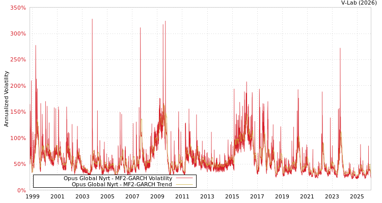 graph of Opus Global Nyrt MF2-GARCH