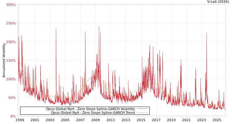 graph of Opus Global Nyrt S0GARCH