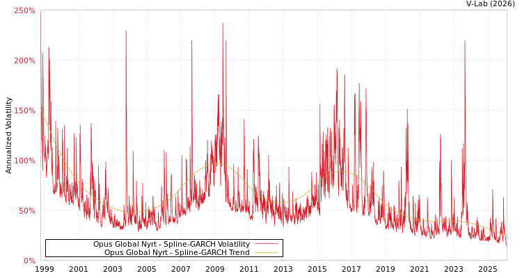 graph of Opus Global Nyrt SGARCH