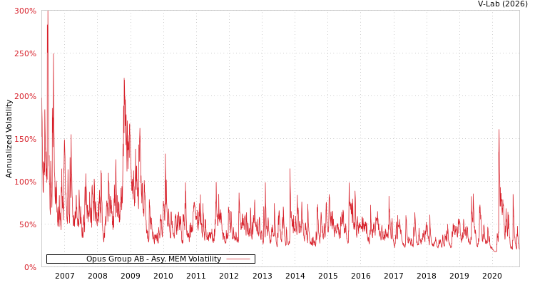 graph of Opus Group AB AMEM