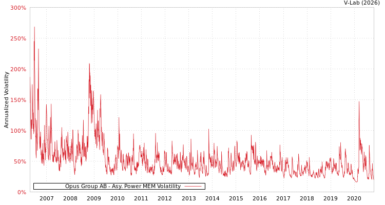 graph of Opus Group AB APMEM