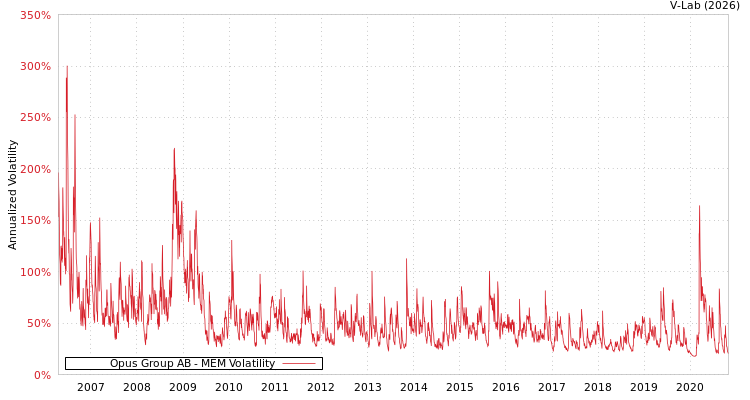 graph of Opus Group AB MEM