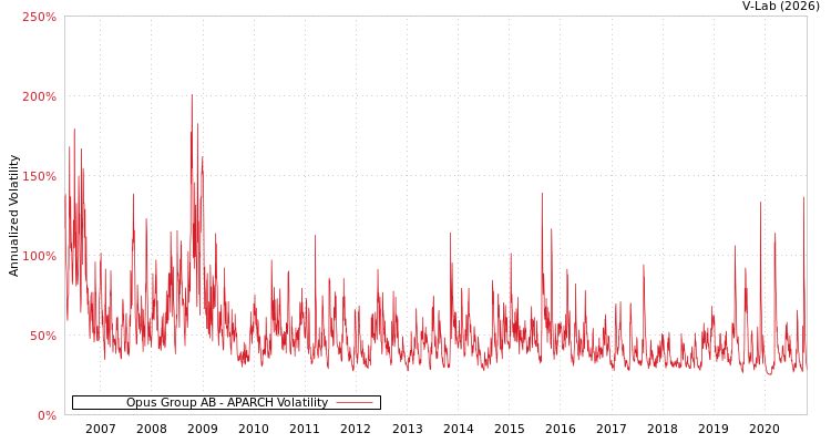 graph of Opus Group AB APARCH