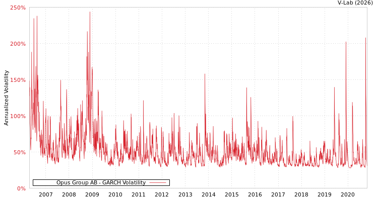 graph of Opus Group AB GARCH