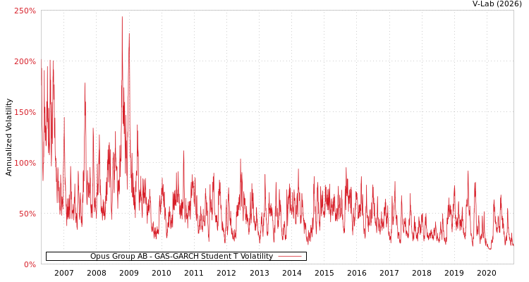 graph of Opus Group AB GAS-GARCH-T