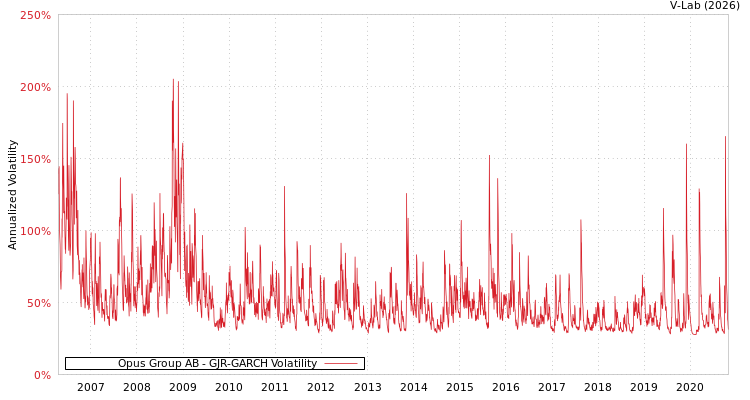 graph of Opus Group AB GJR-GARCH