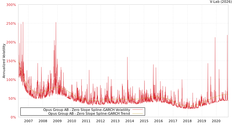 graph of Opus Group AB S0GARCH