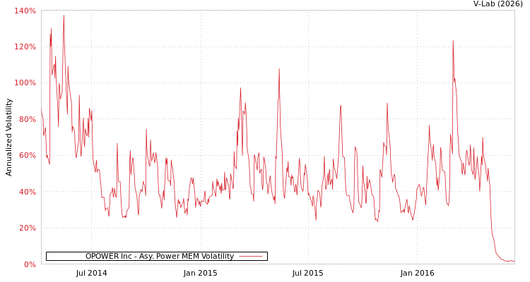 graph of OPOWER Inc APMEM