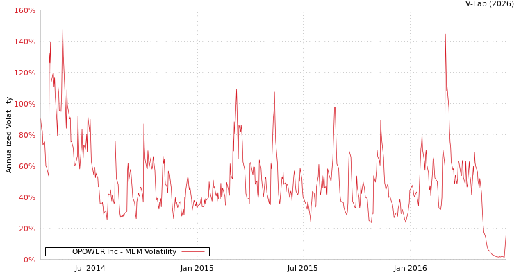graph of OPOWER Inc MEM