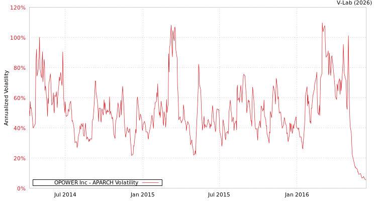 graph of OPOWER Inc APARCH