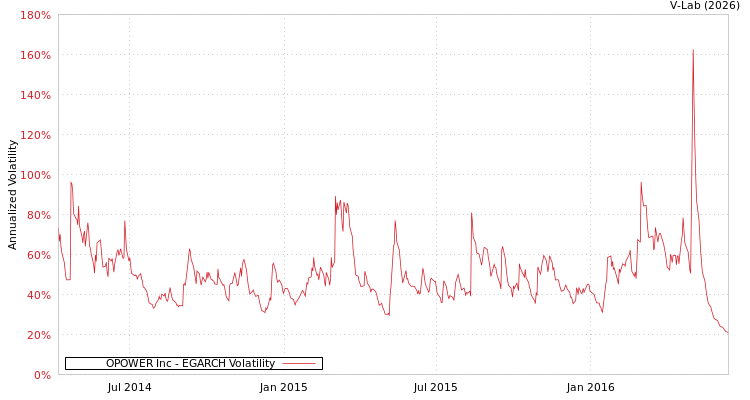 graph of OPOWER Inc EGARCH