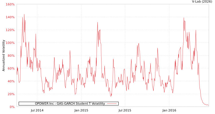 graph of OPOWER Inc GAS-GARCH-T