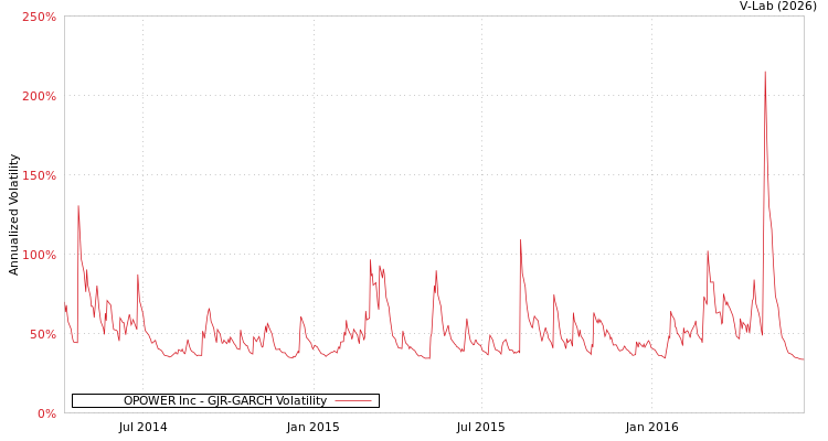 graph of OPOWER Inc GJR-GARCH