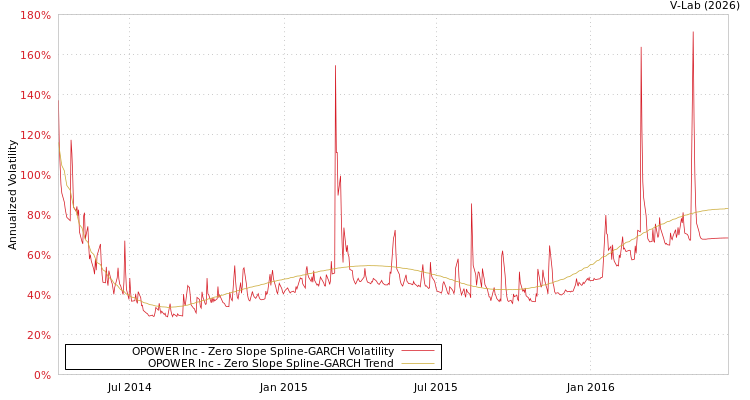 graph of OPOWER Inc S0GARCH