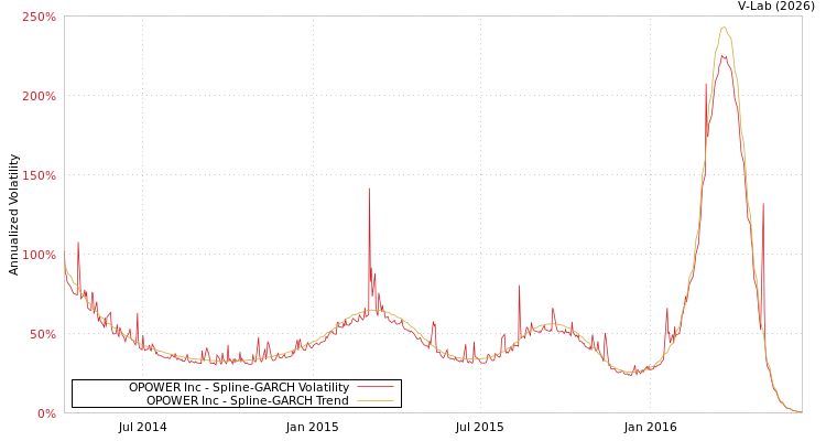 graph of OPOWER Inc SGARCH