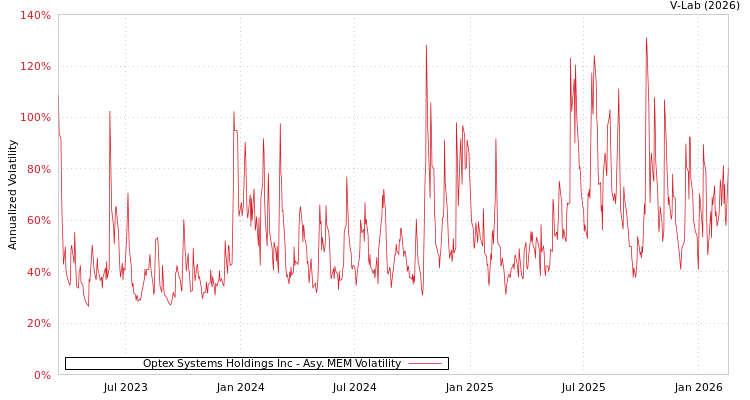 graph of Optex Systems Holdings Inc AMEM