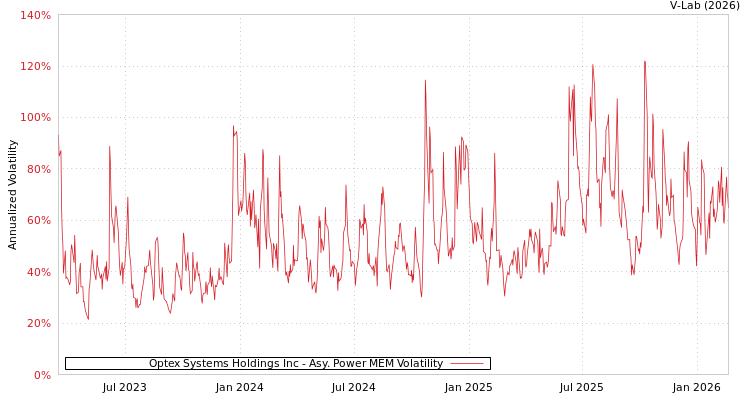 graph of Optex Systems Holdings Inc APMEM