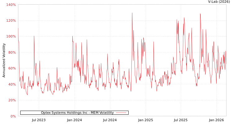 graph of Optex Systems Holdings Inc MEM