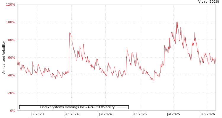 graph of Optex Systems Holdings Inc APARCH
