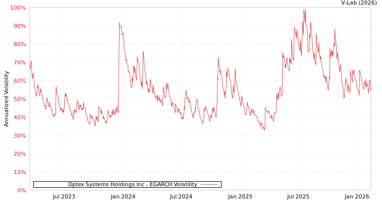 graph of Optex Systems Holdings Inc EGARCH