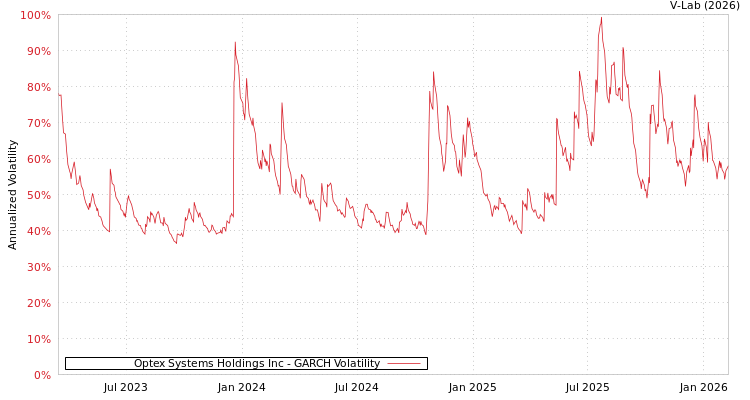 graph of Optex Systems Holdings Inc GARCH