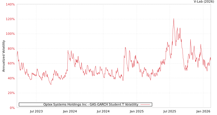 graph of Optex Systems Holdings Inc GAS-GARCH-T