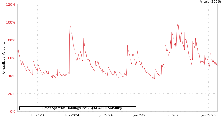 graph of Optex Systems Holdings Inc GJR-GARCH