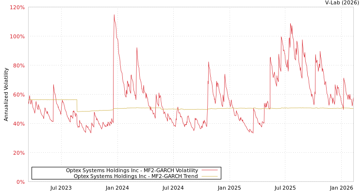 graph of Optex Systems Holdings Inc MF2-GARCH