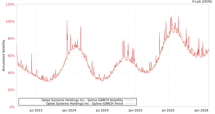 graph of Optex Systems Holdings Inc SGARCH