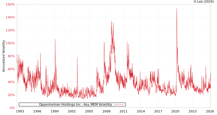 graph of Oppenheimer Holdings Inc AMEM