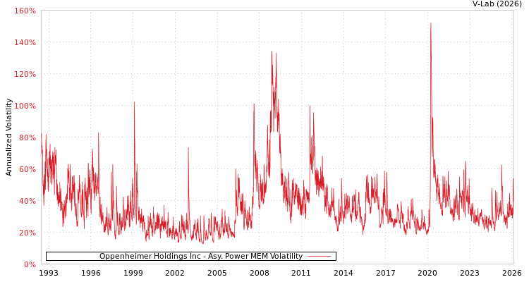 graph of Oppenheimer Holdings Inc APMEM