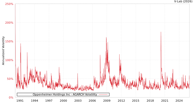 graph of Oppenheimer Holdings Inc AGARCH