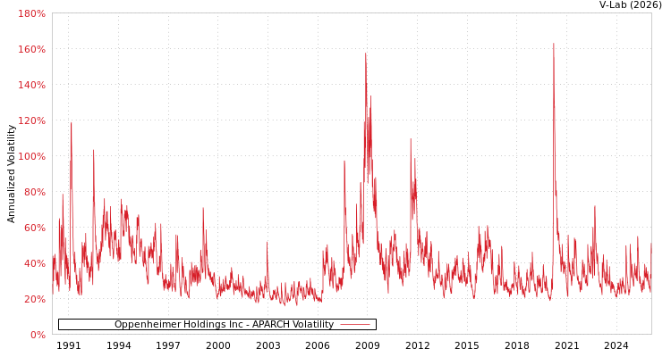 graph of Oppenheimer Holdings Inc APARCH
