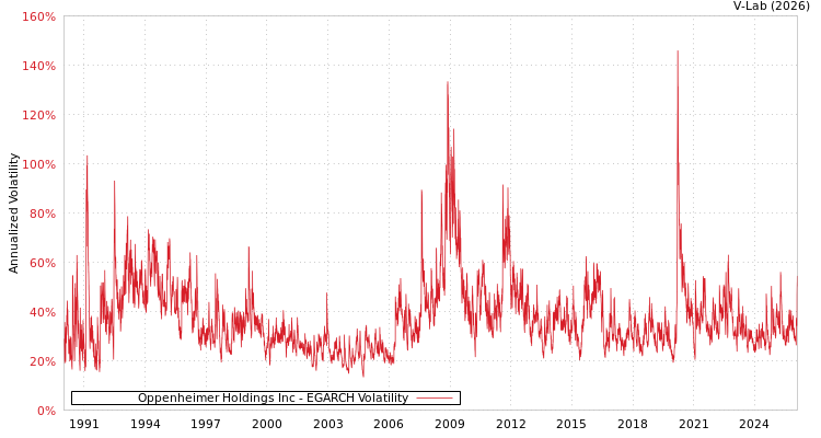 graph of Oppenheimer Holdings Inc EGARCH