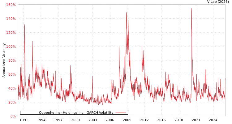 graph of Oppenheimer Holdings Inc GARCH
