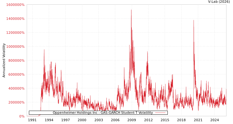 graph of Oppenheimer Holdings Inc GAS-GARCH-T