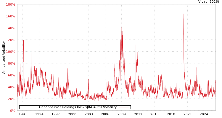 graph of Oppenheimer Holdings Inc GJR-GARCH