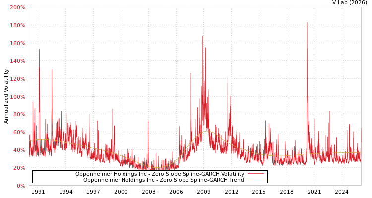 graph of Oppenheimer Holdings Inc S0GARCH