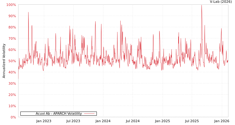 graph of Acuvi Ab APARCH
