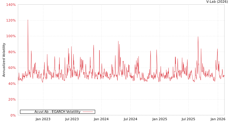 graph of Acuvi Ab EGARCH