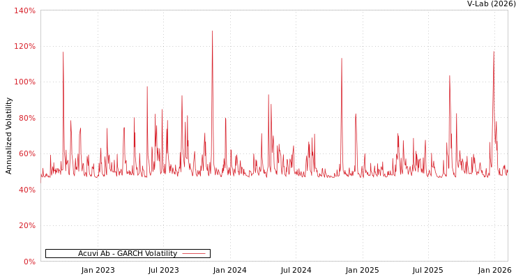 graph of Acuvi Ab GARCH
